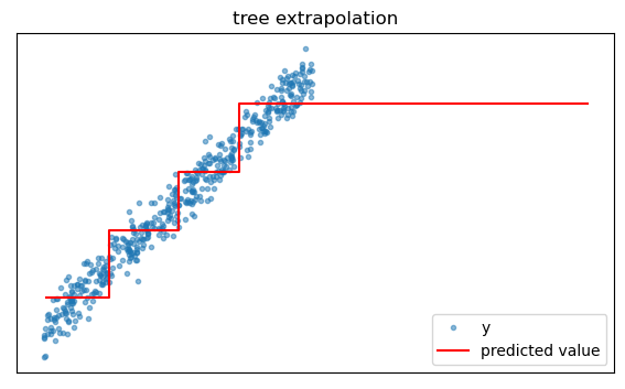 Figure showing scatter data and a decision tree fit with a constant predicted value outside the data range