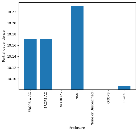 bar plot showing partial dependence of logSalePrice on Enclosure